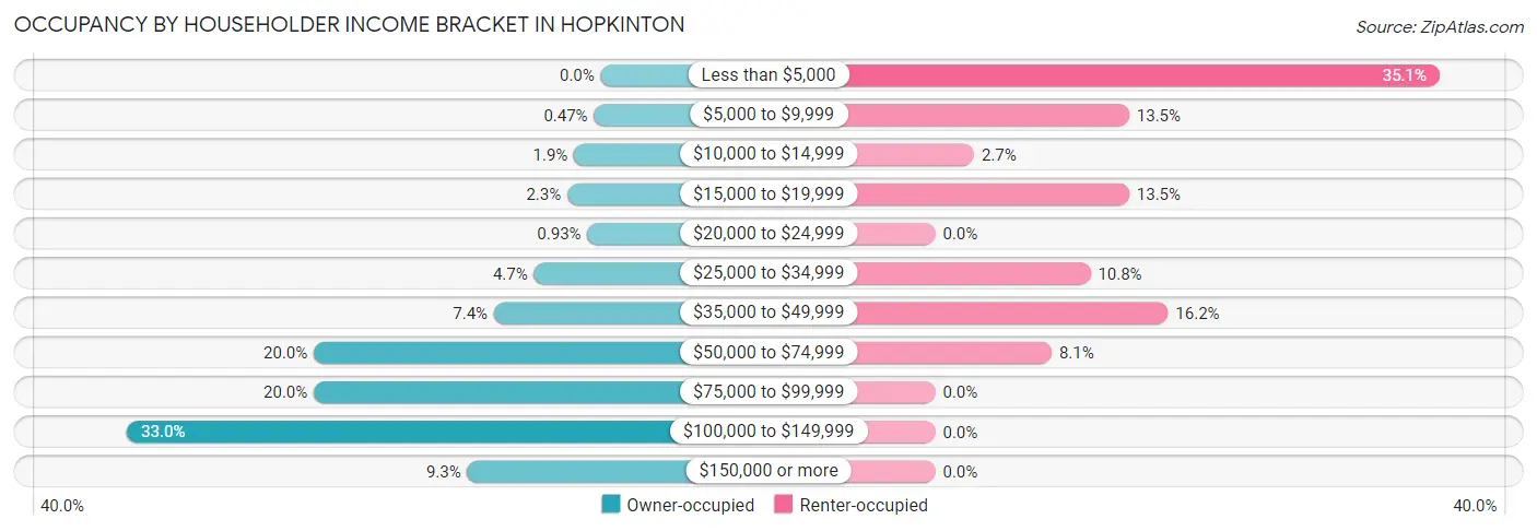 Occupancy by Householder Income Bracket in Hopkinton