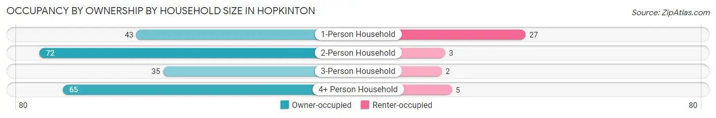 Occupancy by Ownership by Household Size in Hopkinton