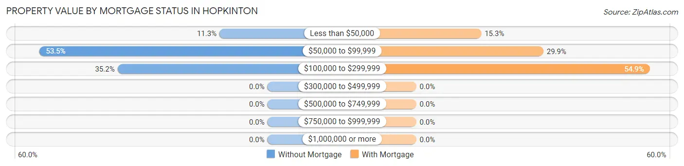 Property Value by Mortgage Status in Hopkinton