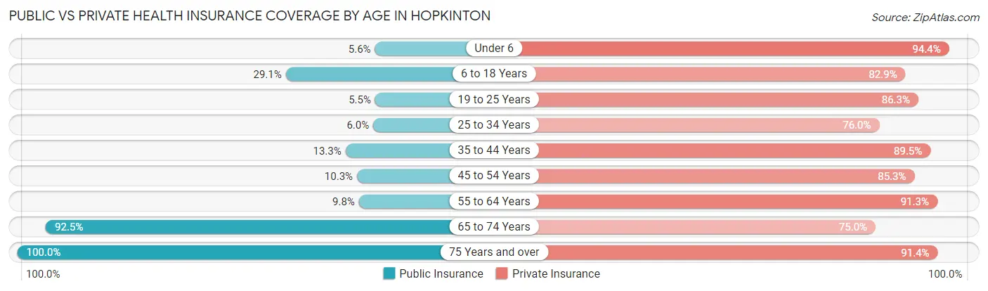 Public vs Private Health Insurance Coverage by Age in Hopkinton