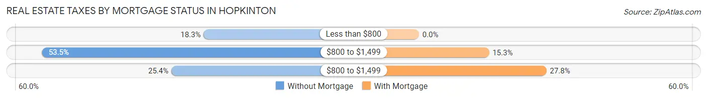 Real Estate Taxes by Mortgage Status in Hopkinton
