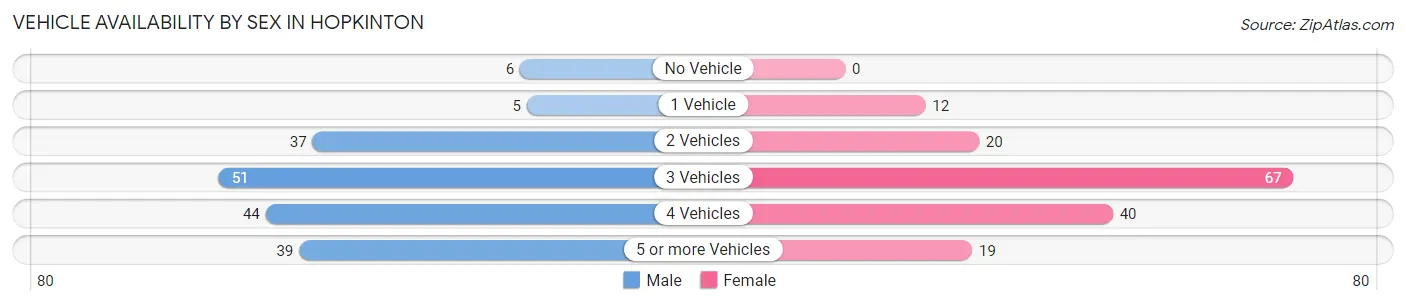 Vehicle Availability by Sex in Hopkinton