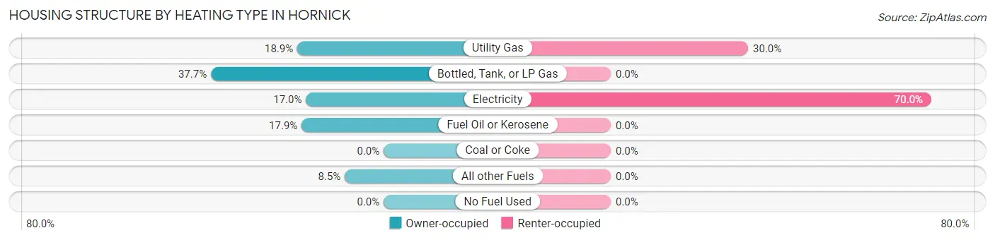 Housing Structure by Heating Type in Hornick