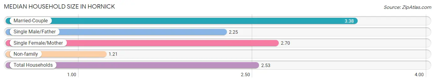 Median Household Size in Hornick