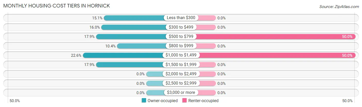Monthly Housing Cost Tiers in Hornick