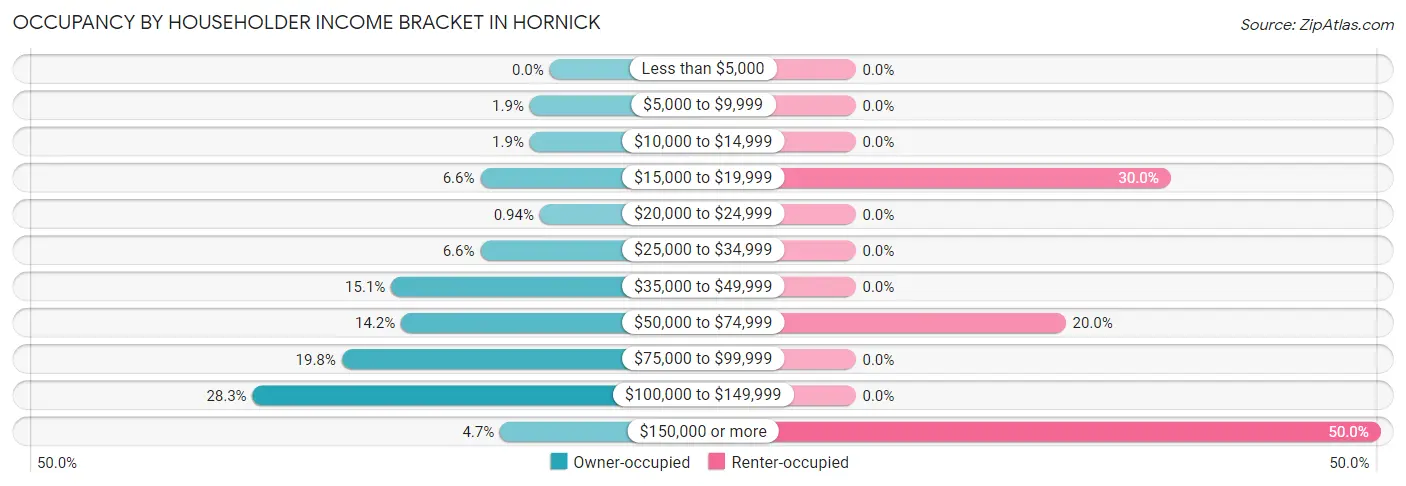 Occupancy by Householder Income Bracket in Hornick