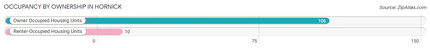 Occupancy by Ownership in Hornick