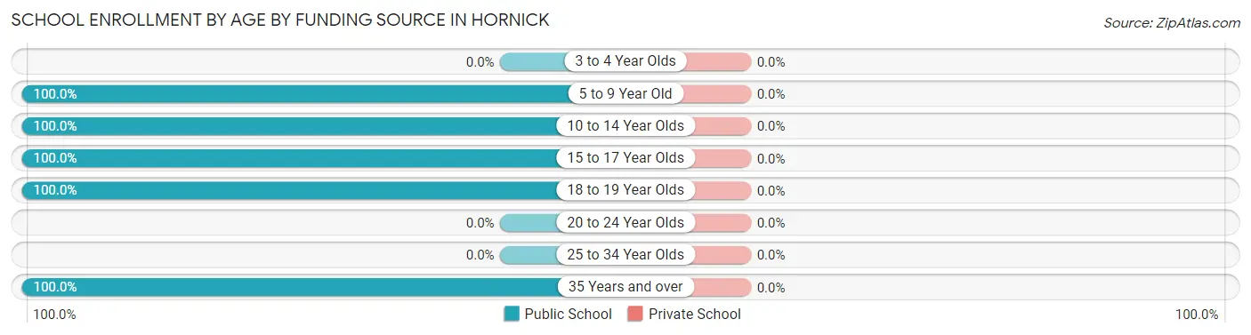 School Enrollment by Age by Funding Source in Hornick