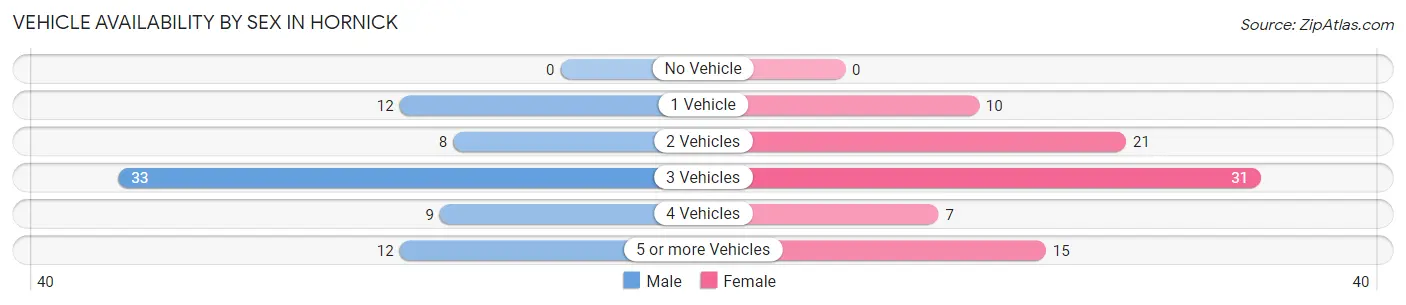 Vehicle Availability by Sex in Hornick