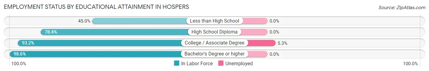 Employment Status by Educational Attainment in Hospers