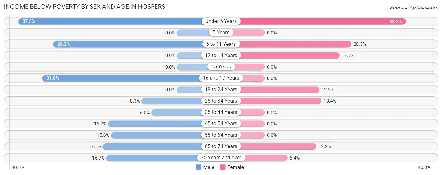 Income Below Poverty by Sex and Age in Hospers