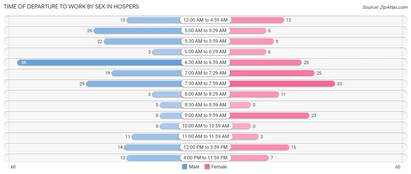 Time of Departure to Work by Sex in Hospers