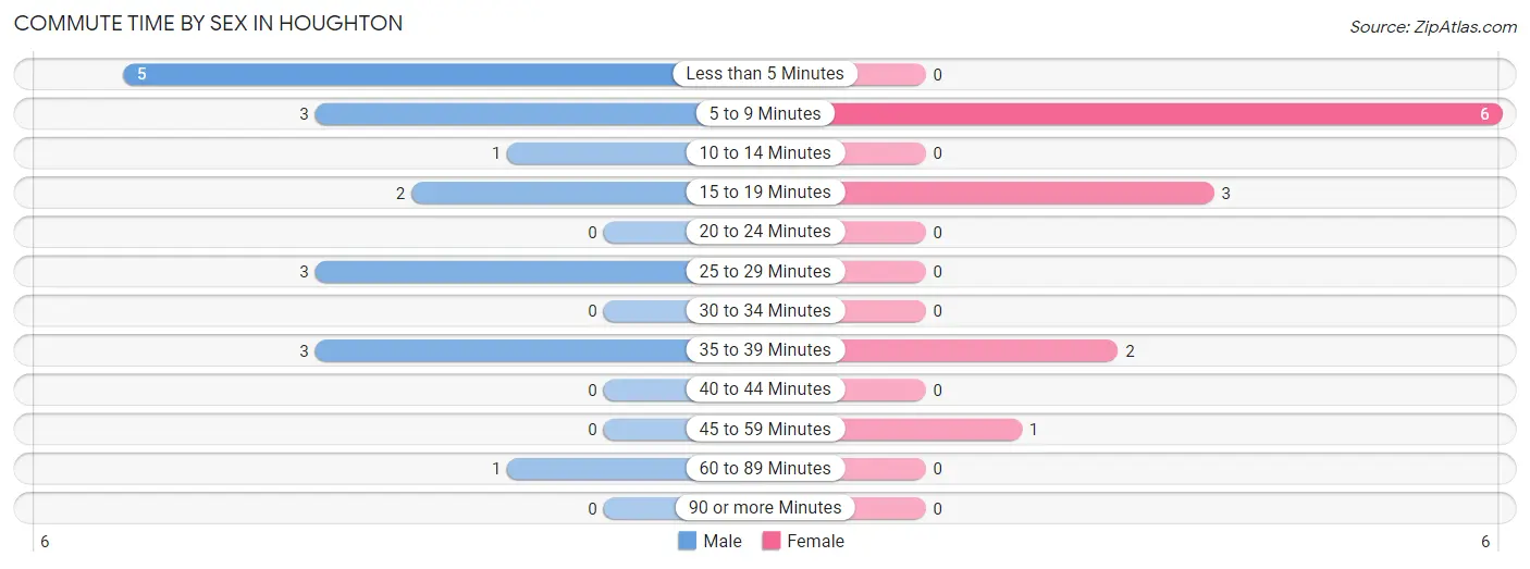 Commute Time by Sex in Houghton