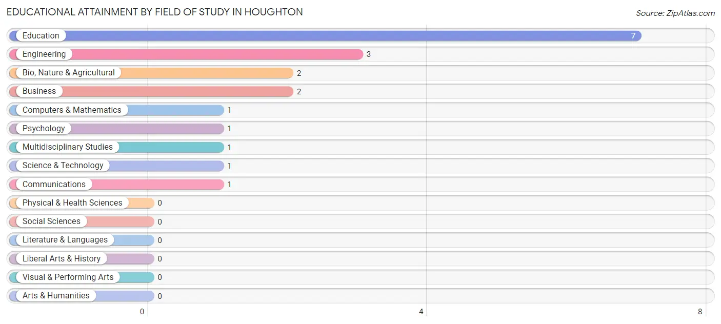 Educational Attainment by Field of Study in Houghton