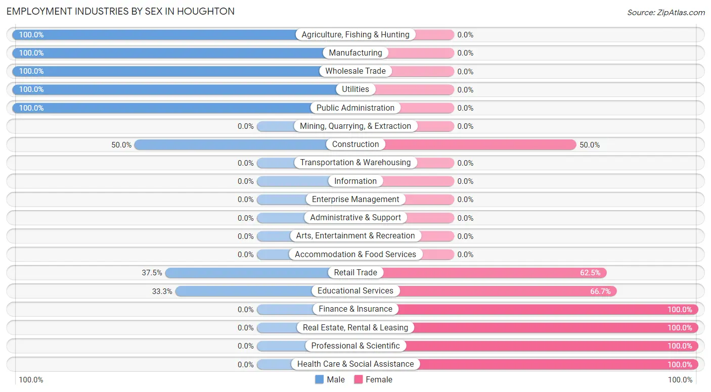 Employment Industries by Sex in Houghton