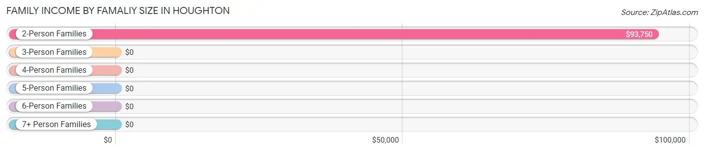 Family Income by Famaliy Size in Houghton