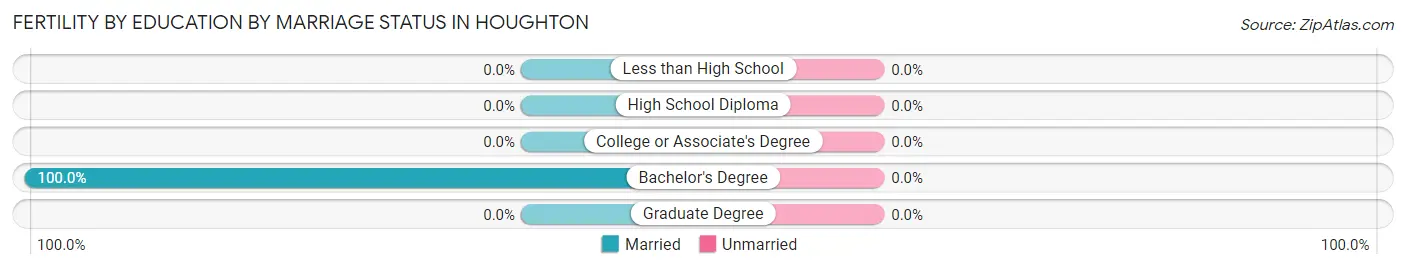 Female Fertility by Education by Marriage Status in Houghton