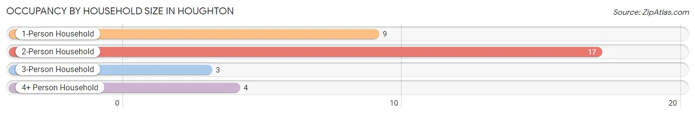 Occupancy by Household Size in Houghton