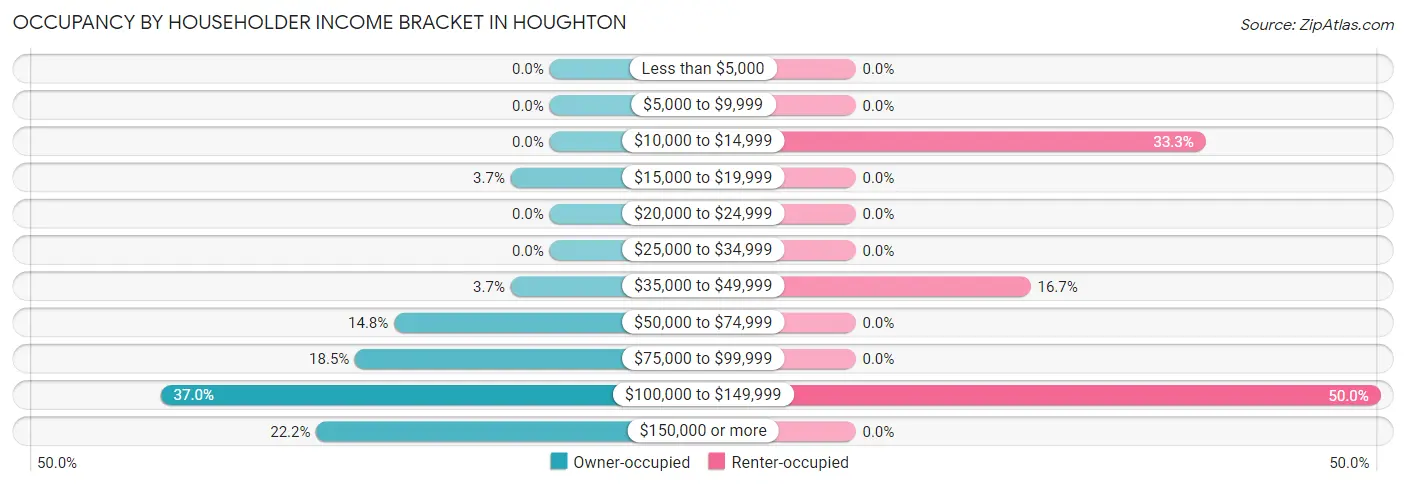 Occupancy by Householder Income Bracket in Houghton