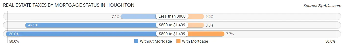 Real Estate Taxes by Mortgage Status in Houghton