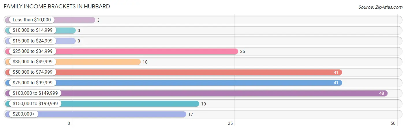 Family Income Brackets in Hubbard