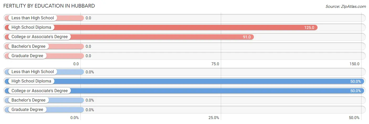 Female Fertility by Education Attainment in Hubbard