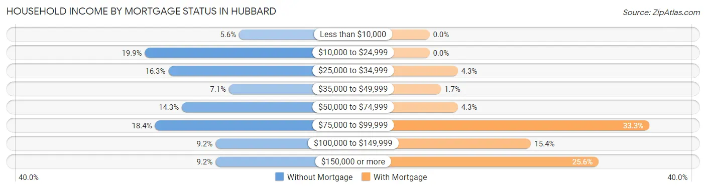 Household Income by Mortgage Status in Hubbard