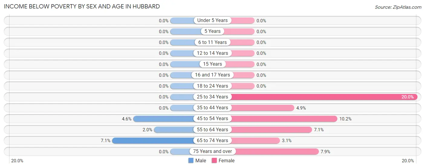 Income Below Poverty by Sex and Age in Hubbard