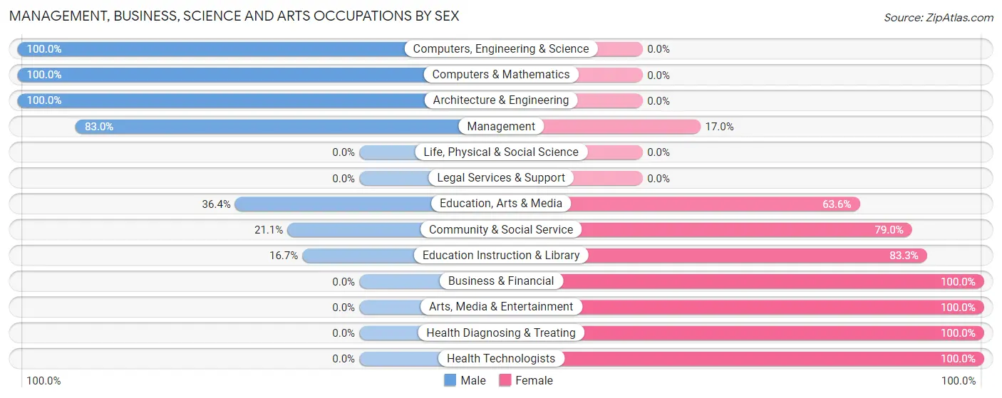 Management, Business, Science and Arts Occupations by Sex in Hubbard