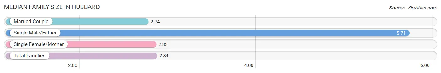 Median Family Size in Hubbard