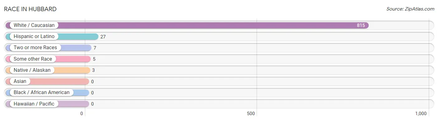 Race in Hubbard
