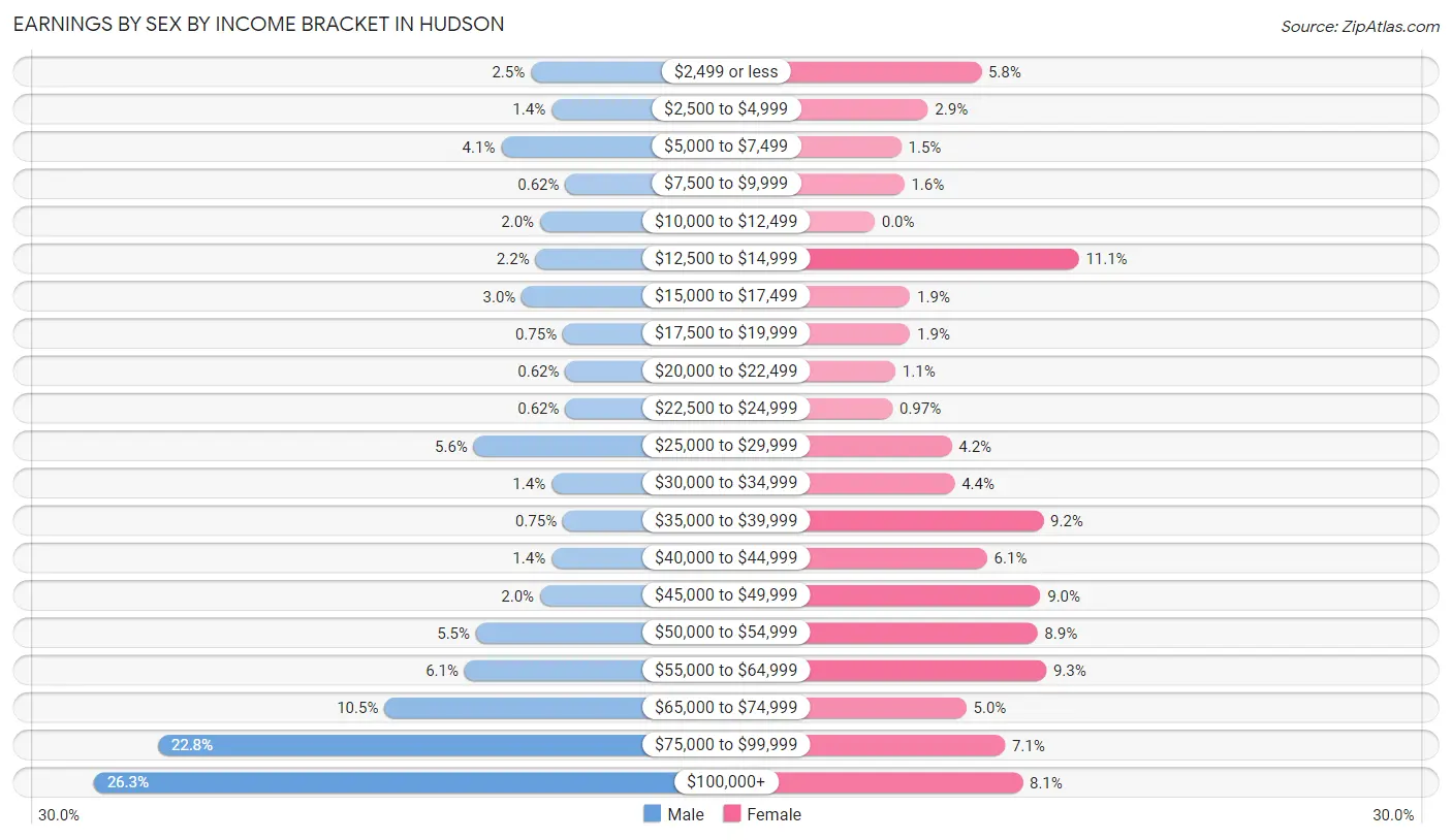 Earnings by Sex by Income Bracket in Hudson