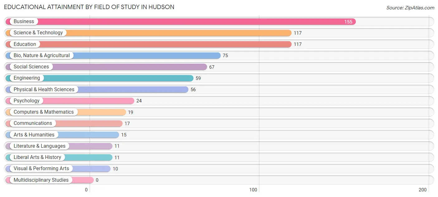 Educational Attainment by Field of Study in Hudson