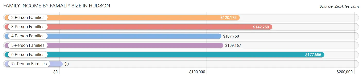 Family Income by Famaliy Size in Hudson