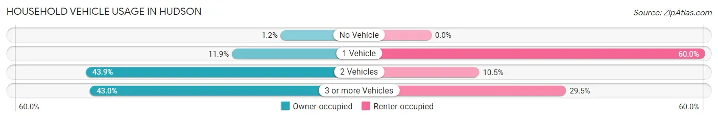 Household Vehicle Usage in Hudson