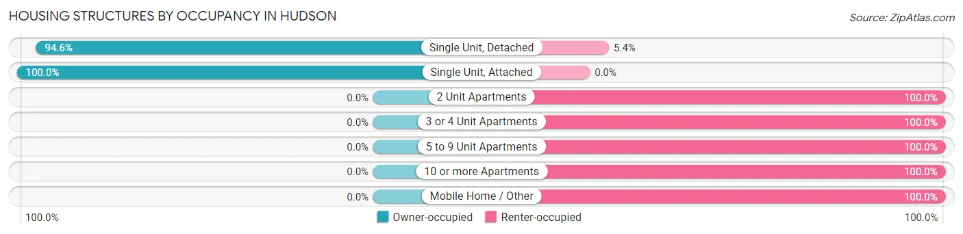 Housing Structures by Occupancy in Hudson