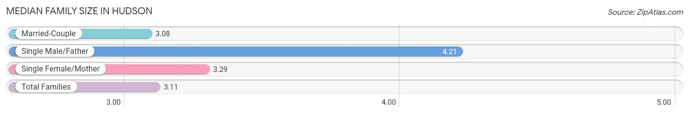 Median Family Size in Hudson
