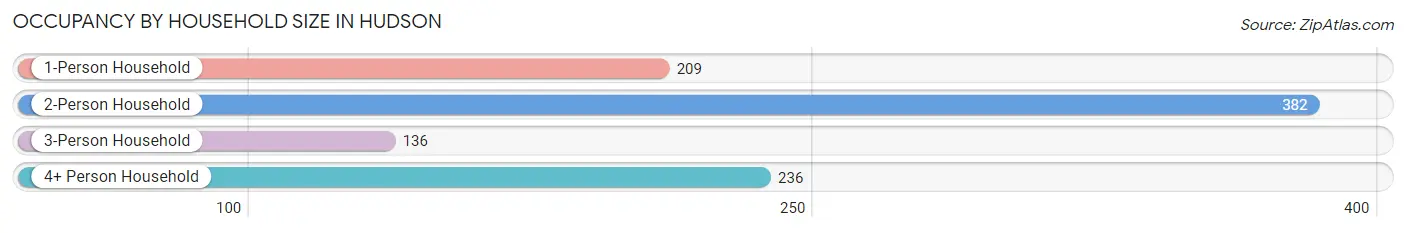 Occupancy by Household Size in Hudson