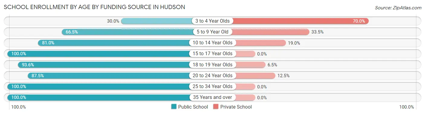 School Enrollment by Age by Funding Source in Hudson