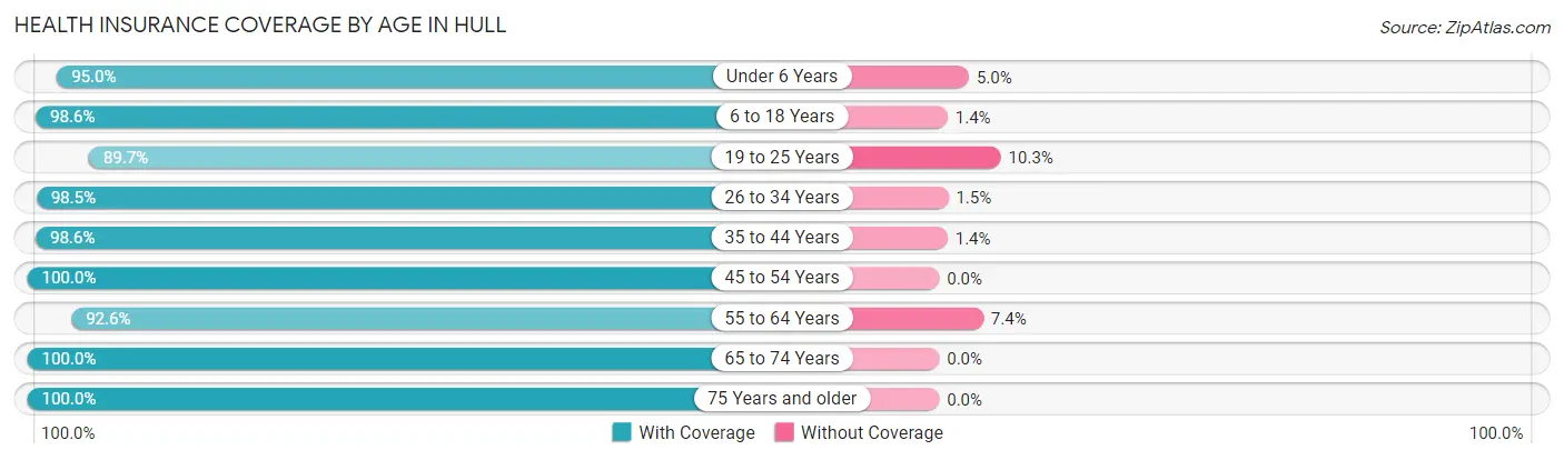 Health Insurance Coverage by Age in Hull