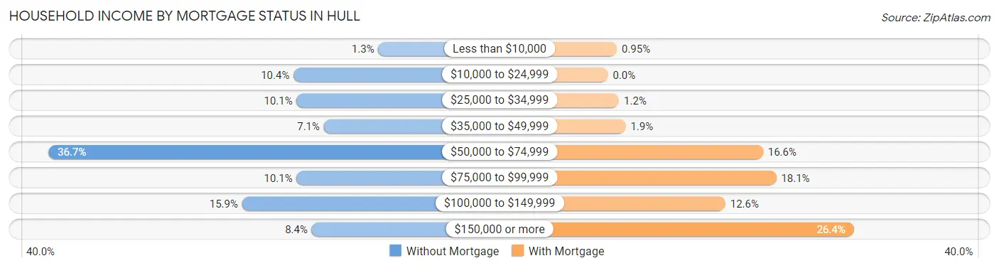 Household Income by Mortgage Status in Hull