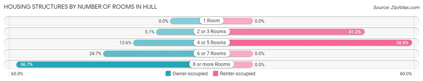 Housing Structures by Number of Rooms in Hull