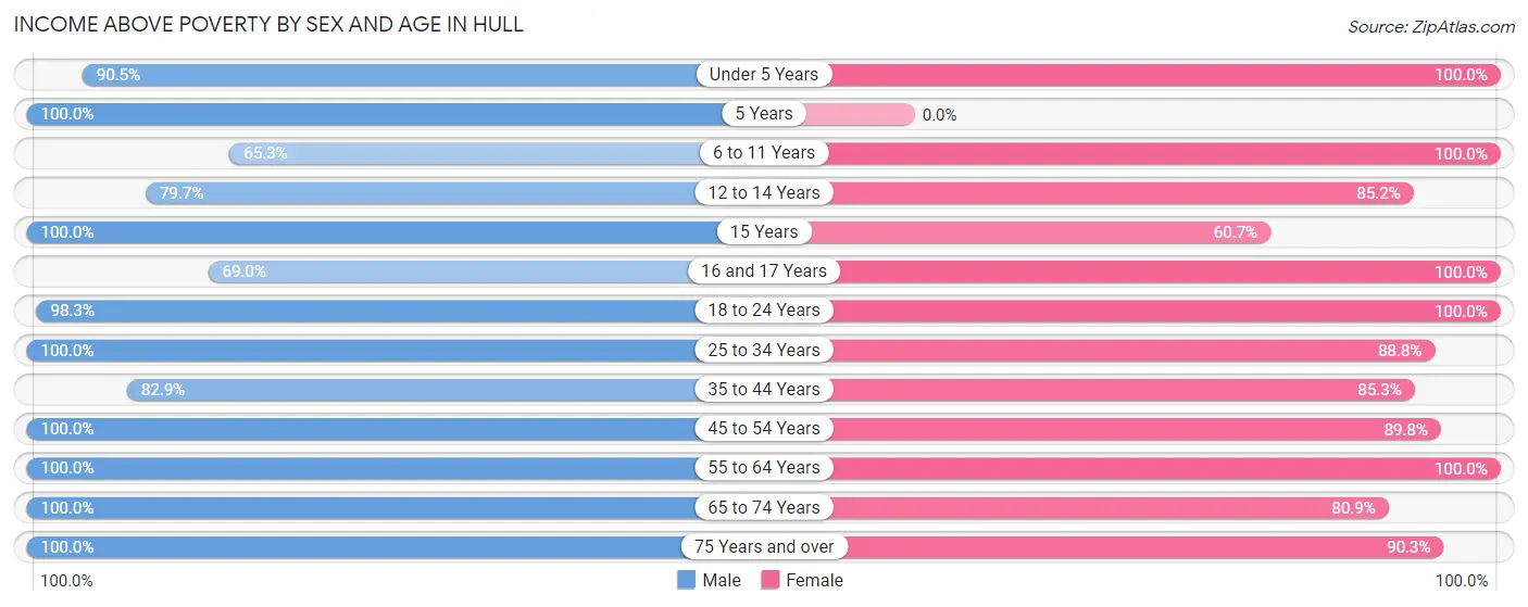 Income Above Poverty by Sex and Age in Hull