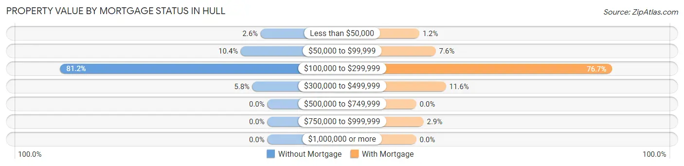 Property Value by Mortgage Status in Hull