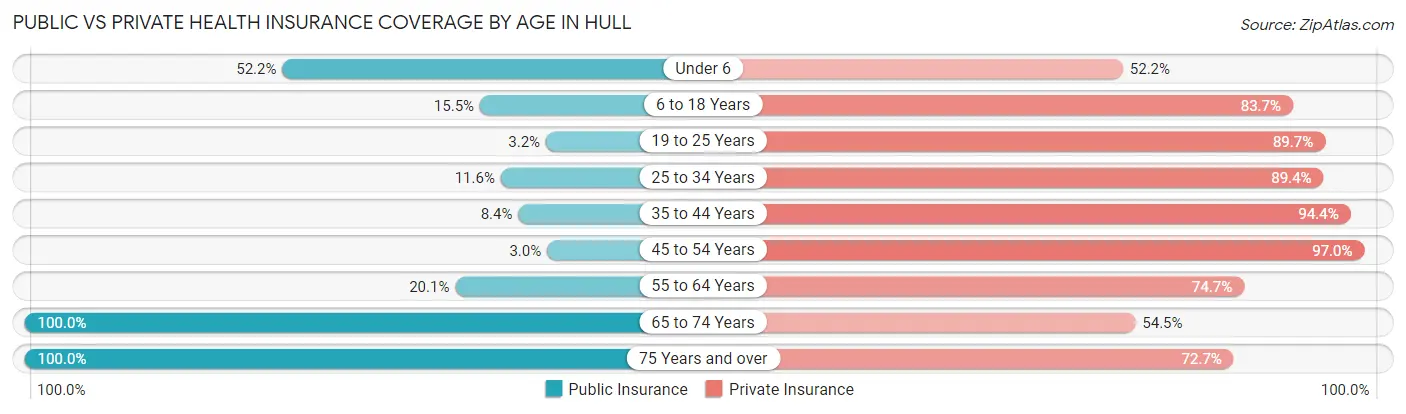 Public vs Private Health Insurance Coverage by Age in Hull