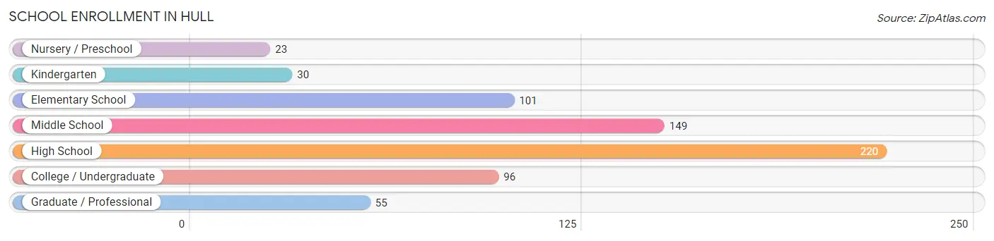 School Enrollment in Hull