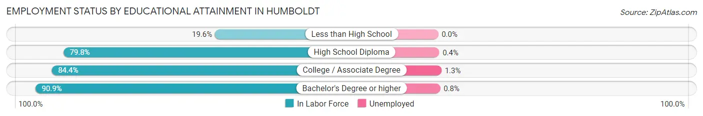 Employment Status by Educational Attainment in Humboldt