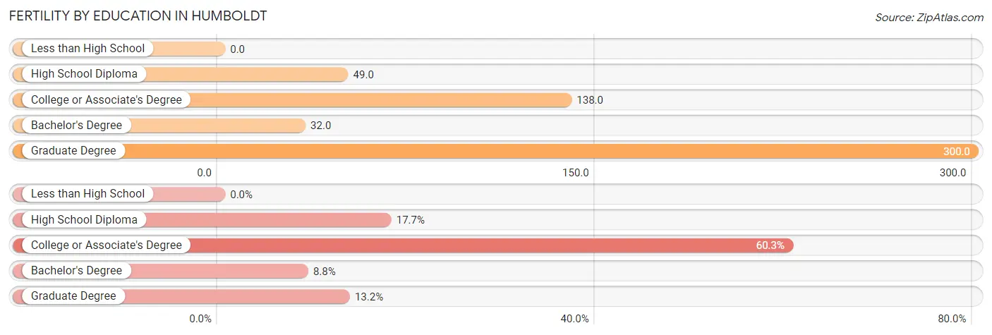 Female Fertility by Education Attainment in Humboldt