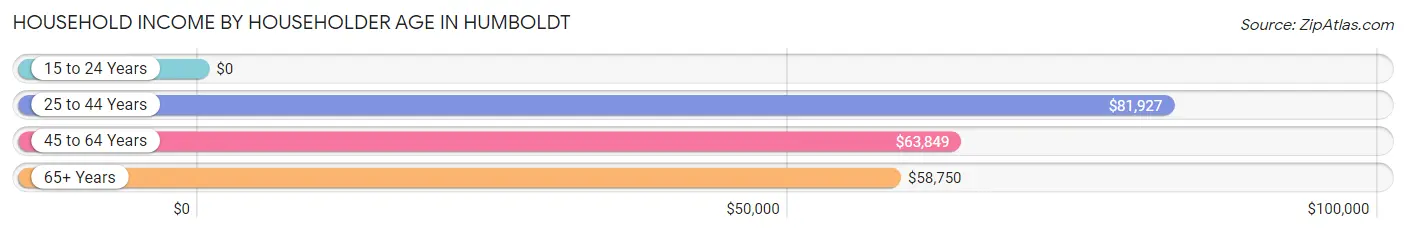 Household Income by Householder Age in Humboldt