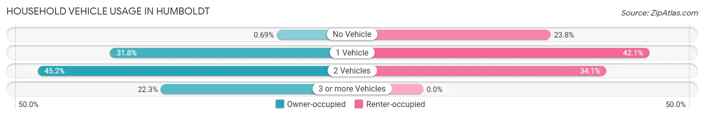 Household Vehicle Usage in Humboldt